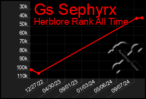 Total Graph of Gs Sephyrx