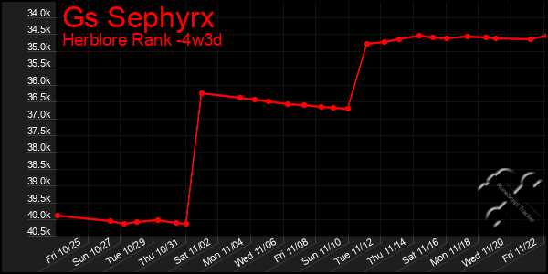 Last 31 Days Graph of Gs Sephyrx