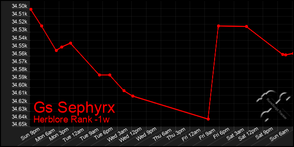 Last 7 Days Graph of Gs Sephyrx