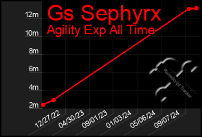 Total Graph of Gs Sephyrx