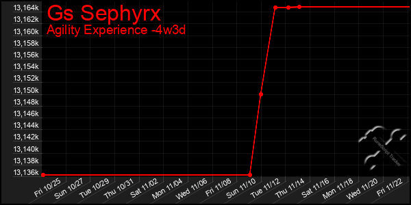 Last 31 Days Graph of Gs Sephyrx