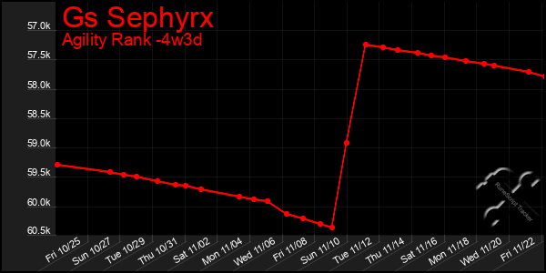 Last 31 Days Graph of Gs Sephyrx