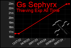 Total Graph of Gs Sephyrx