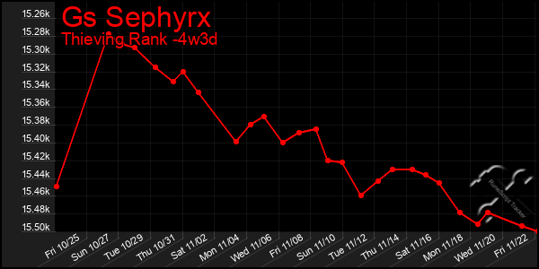 Last 31 Days Graph of Gs Sephyrx