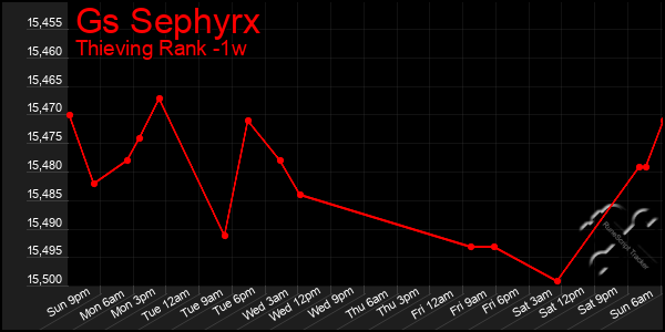 Last 7 Days Graph of Gs Sephyrx