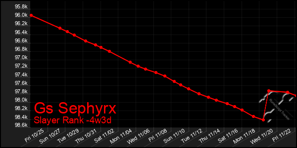 Last 31 Days Graph of Gs Sephyrx