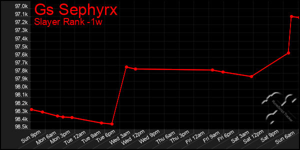 Last 7 Days Graph of Gs Sephyrx