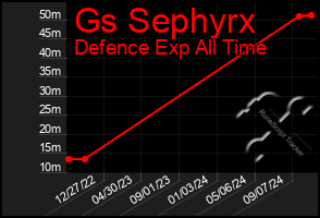 Total Graph of Gs Sephyrx