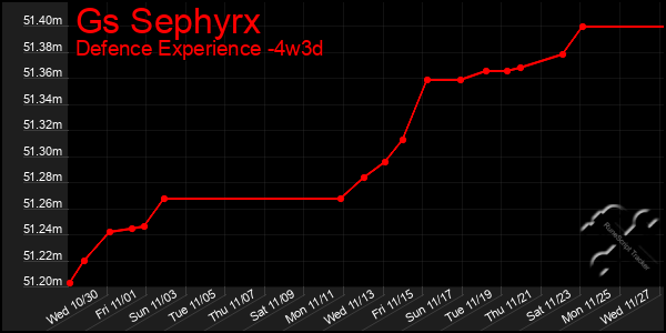 Last 31 Days Graph of Gs Sephyrx