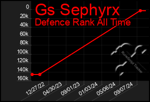 Total Graph of Gs Sephyrx