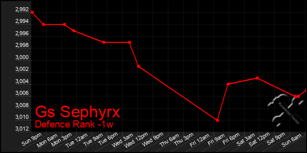 Last 7 Days Graph of Gs Sephyrx