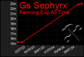 Total Graph of Gs Sephyrx