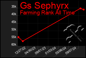 Total Graph of Gs Sephyrx