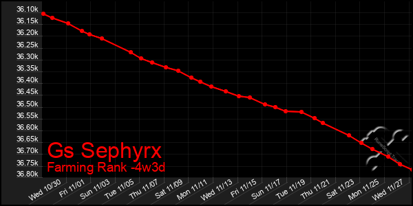 Last 31 Days Graph of Gs Sephyrx