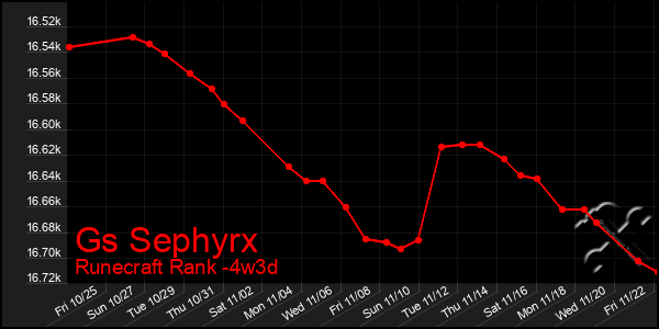 Last 31 Days Graph of Gs Sephyrx