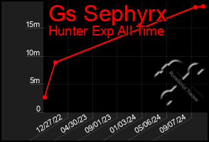 Total Graph of Gs Sephyrx