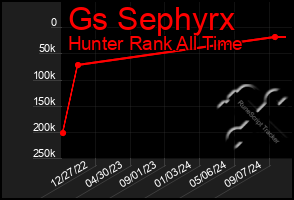 Total Graph of Gs Sephyrx