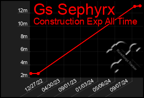 Total Graph of Gs Sephyrx