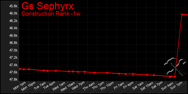 Last 7 Days Graph of Gs Sephyrx