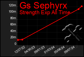 Total Graph of Gs Sephyrx