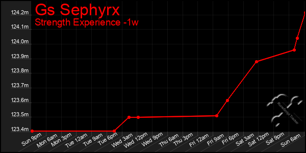 Last 7 Days Graph of Gs Sephyrx