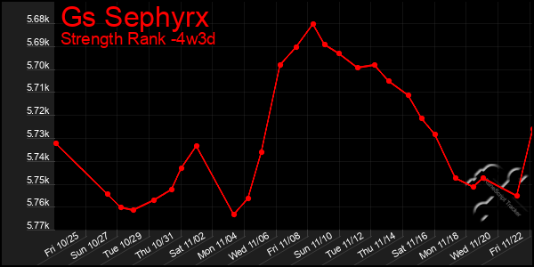 Last 31 Days Graph of Gs Sephyrx