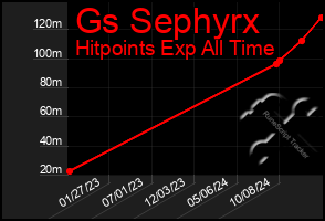 Total Graph of Gs Sephyrx