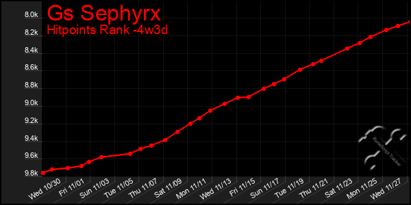 Last 31 Days Graph of Gs Sephyrx