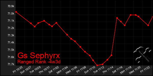 Last 31 Days Graph of Gs Sephyrx