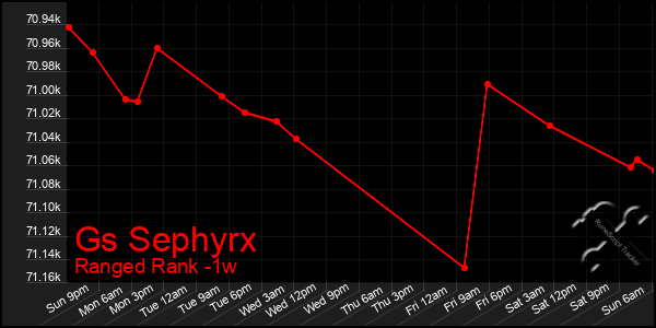 Last 7 Days Graph of Gs Sephyrx