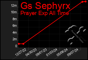 Total Graph of Gs Sephyrx