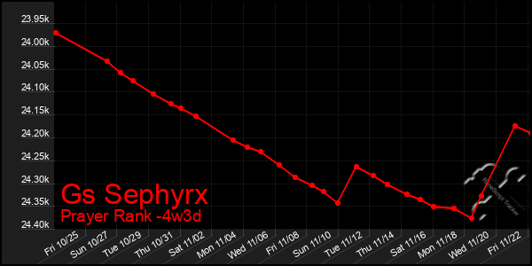 Last 31 Days Graph of Gs Sephyrx