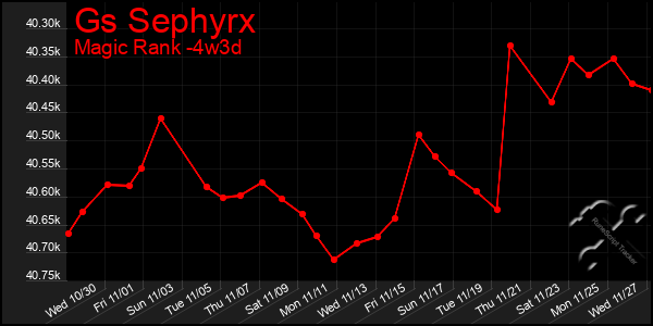 Last 31 Days Graph of Gs Sephyrx