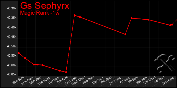 Last 7 Days Graph of Gs Sephyrx