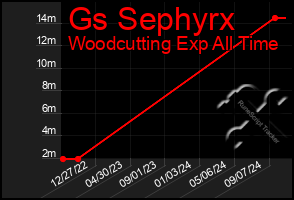 Total Graph of Gs Sephyrx