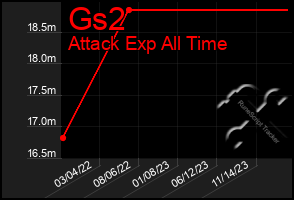 Total Graph of Gs2