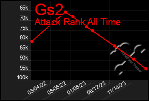 Total Graph of Gs2