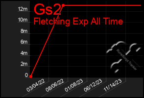 Total Graph of Gs2