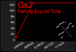 Total Graph of Gs2