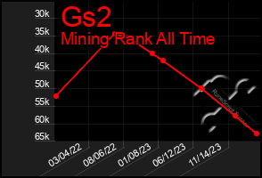 Total Graph of Gs2