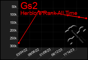 Total Graph of Gs2