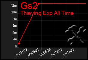 Total Graph of Gs2