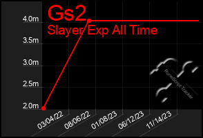 Total Graph of Gs2