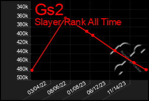 Total Graph of Gs2