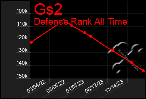 Total Graph of Gs2