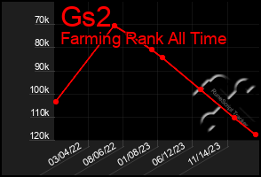 Total Graph of Gs2