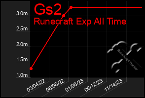 Total Graph of Gs2