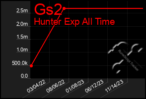 Total Graph of Gs2