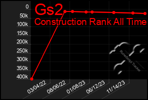 Total Graph of Gs2