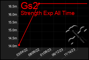 Total Graph of Gs2